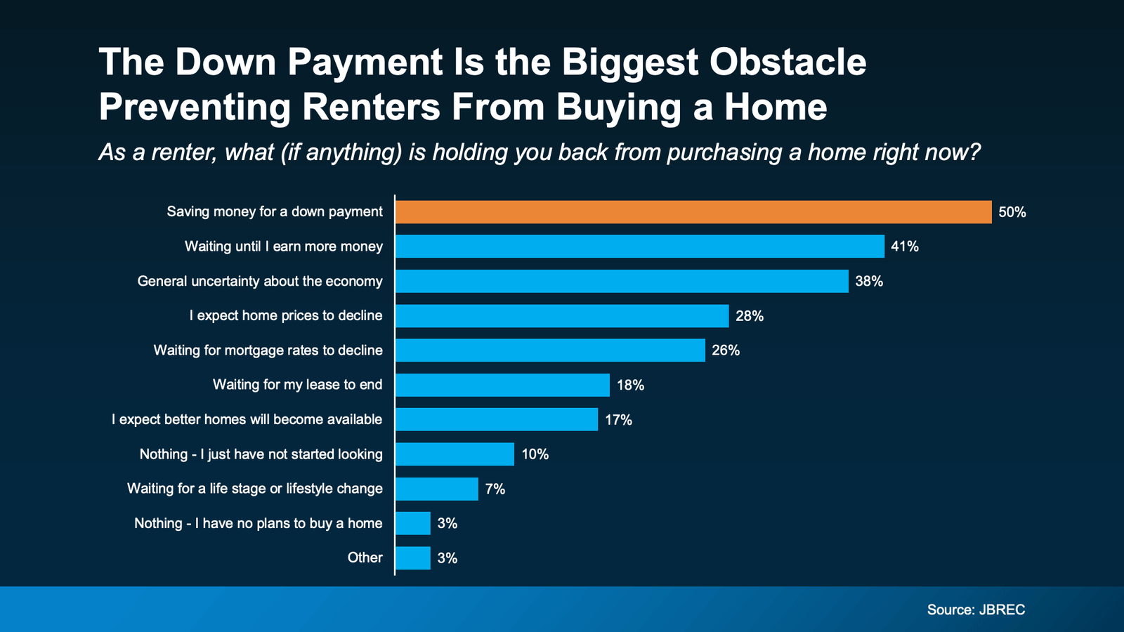 Horizontal bar chart titled “The Down Payment Is the Biggest Obstacle Preventing Renters From Buying a Home.” Survey results show 50% of renters say saving for a down payment is the main barrier. Other responses include waiting to earn more money (41%), general economic uncertainty (38%), expecting home prices to decline (28%), waiting for mortgage rates to drop (26%), waiting for a lease to end (18%), expecting better homes to become available (17%), not having started looking (10%), waiting for a lifestyle change (7%), no plans to buy (3%), and other (3%). Source: JBREC.