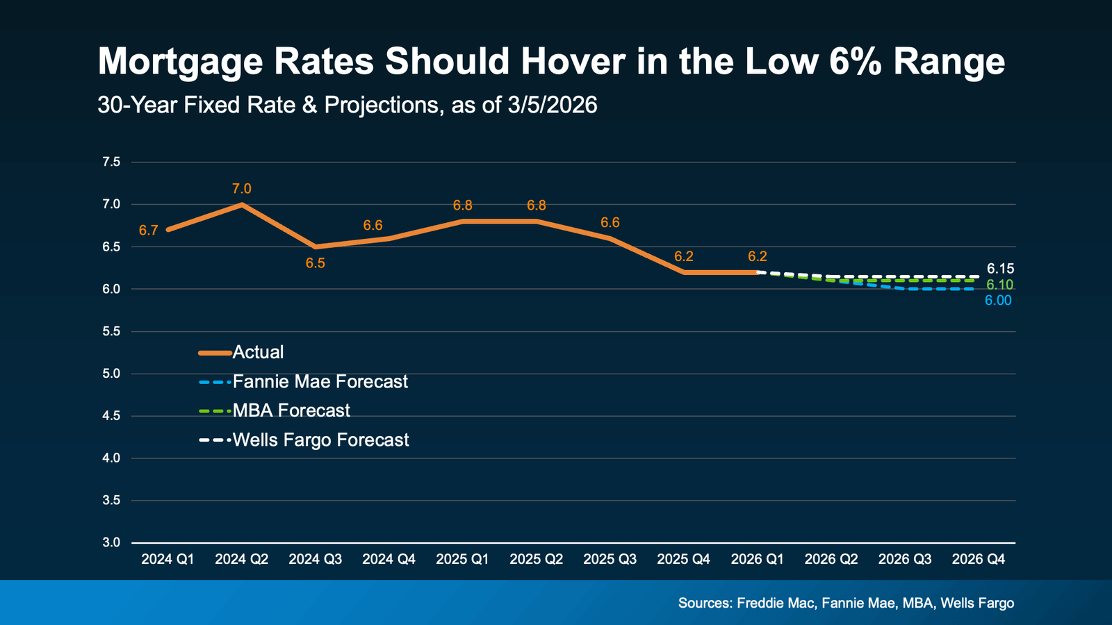 Line chart titled “Mortgage Rates Should Hover in the Low 6% Range” showing the 30-year fixed mortgage rate trend from 2024 through 2026, with actual rates declining from about 7.0% in 2024 to around 6.2% in late 2025 and forecasts from Fannie Mae, MBA, and Wells Fargo projecting rates near 6.0%–6.15% through 2026 (Sources: Freddie Mac, Fannie Mae, MBA, Wells Fargo).