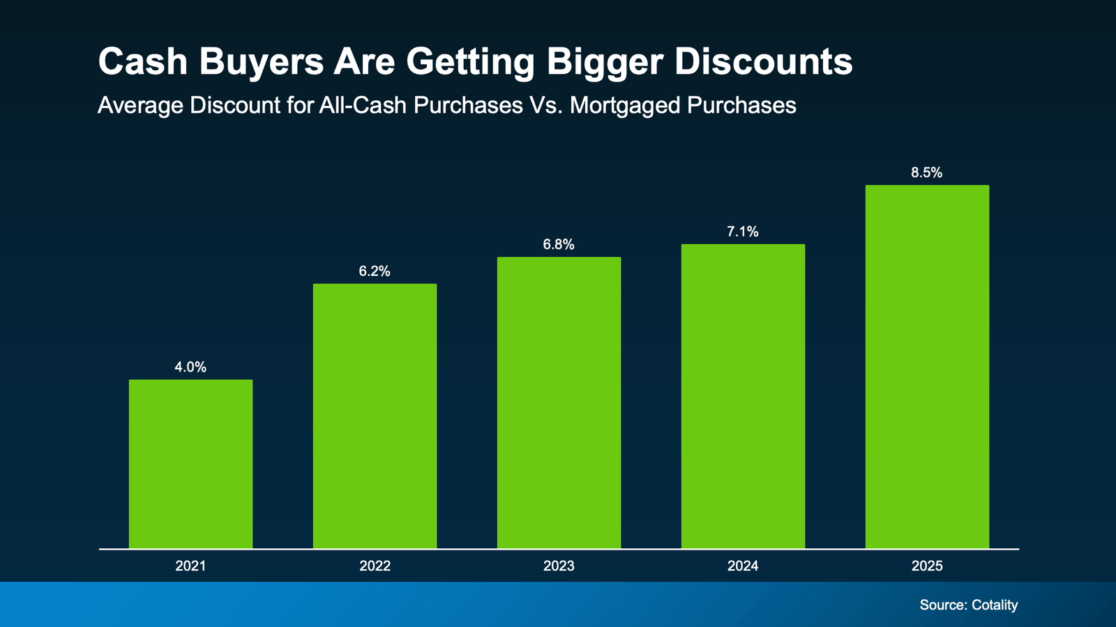 Bar chart titled “Cash Buyers Are Getting Bigger Discounts” showing the average discount for all-cash home purchases compared to mortgaged purchases, increasing from 4.0% in 2021 to 6.2% in 2022, 6.8% in 2023, 7.1% in 2024, and 8.5% in 2025 (Source: Cotality).