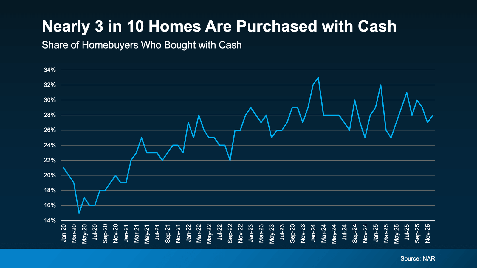 Line chart titled “Nearly 3 in 10 Homes Are Purchased with Cash” showing the share of homebuyers who purchased homes with cash from January 2020 to November 2025, with the percentage rising from around 20% to roughly 28–32% over time (Source: NAR).
