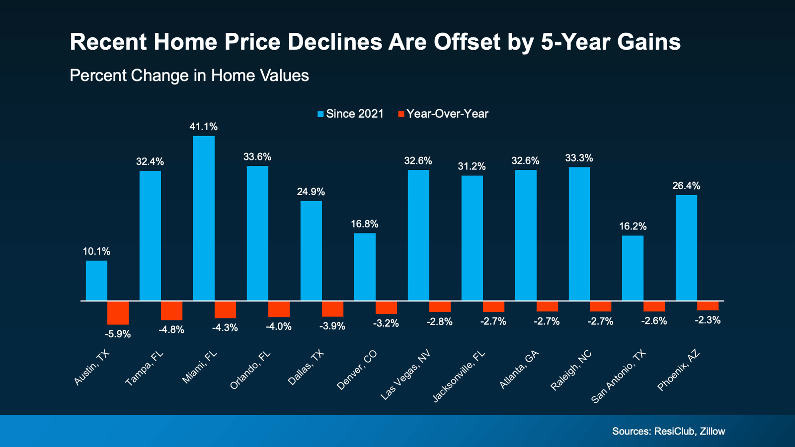 Bar chart titled “Recent Home Price Declines Are Offset by 5-Year Gains” showing percent change in home values for major U.S. housing markets, with negative year-over-year changes but strong price gains since 2021 in cities including Austin, Tampa, Miami, Orlando, Dallas, Denver, Las Vegas, Jacksonville, Atlanta, Raleigh, San Antonio, and Phoenix (Sources: ResiClub, Zillow).