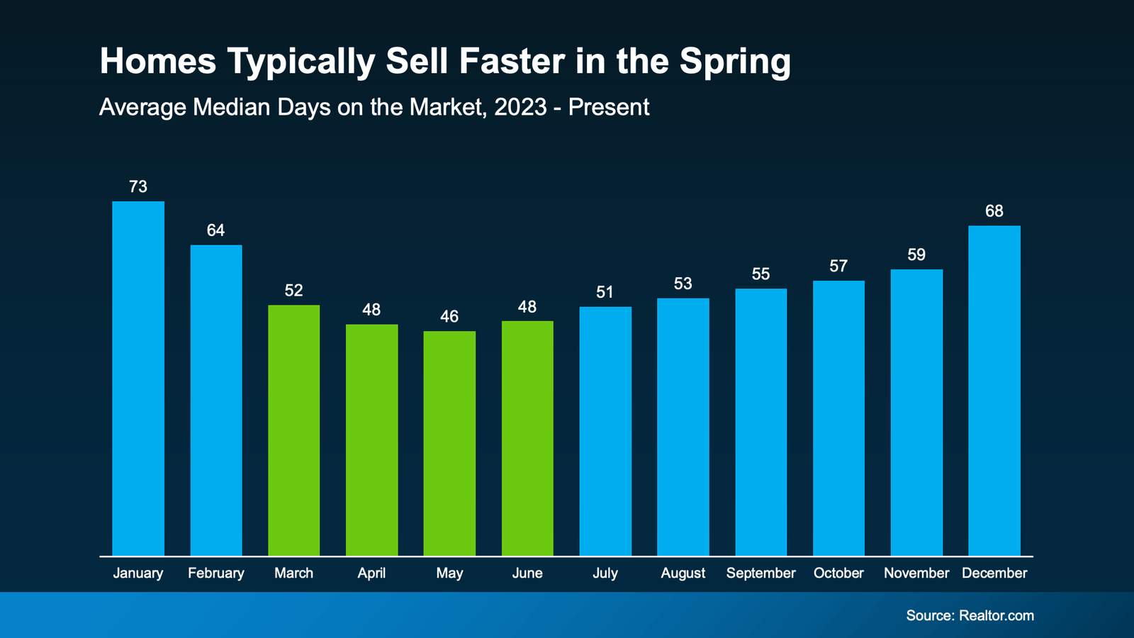 Bar chart titled “Homes Typically Sell Faster in the Spring” showing average median days on the market from 2023 to present, with homes taking about 73 days in January, decreasing to around 46–52 days during the spring months, and rising again toward 68 days by December (Source: Realtor.com).
