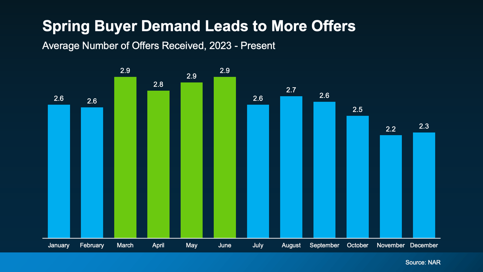 Bar chart titled “Spring Buyer Demand Leads to More Offers” showing the average number of offers received on homes from 2023 to present, increasing from about 2.6 offers in winter months to roughly 2.8–2.9 offers during the spring and early summer before easing later in the year (Source: NAR).
