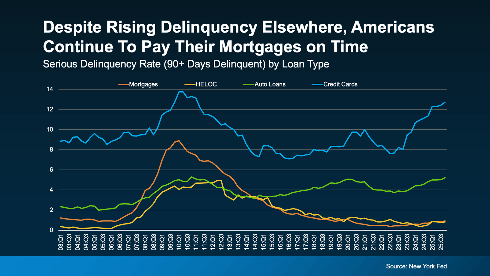 Line chart titled “Despite Rising Delinquency Elsewhere, Americans Continue To Pay Their Mortgages on Time” showing serious delinquency rates (90+ days late) by loan type, including mortgages, HELOCs, auto loans, and credit cards, with mortgage delinquency remaining relatively low compared to other types of consumer debt over time (Source: New York Fed).