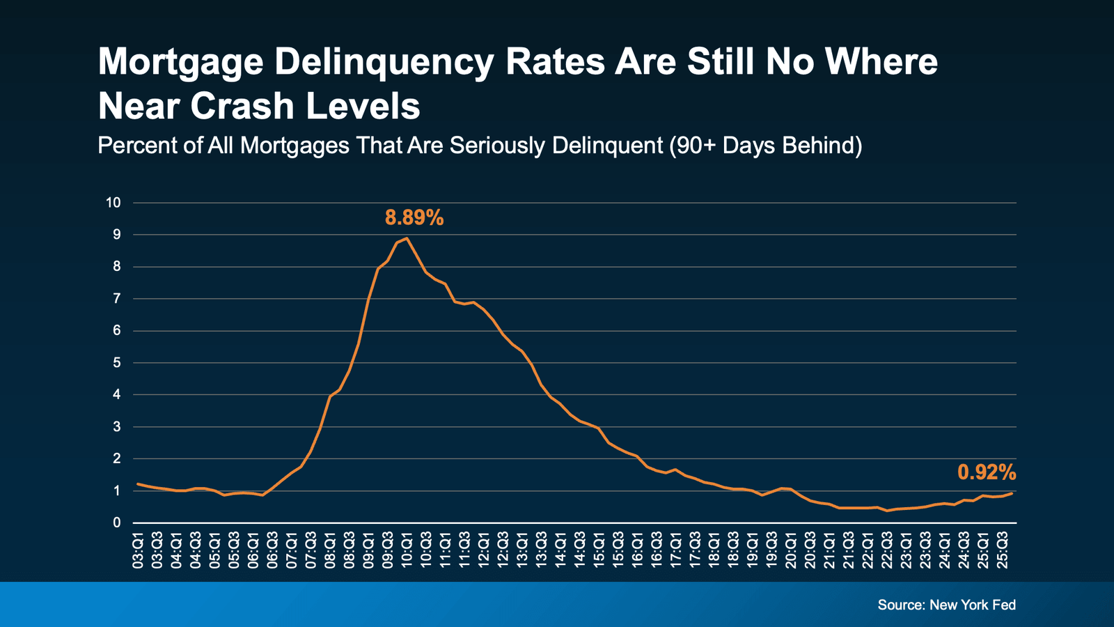 Line chart titled “Mortgage Delinquency Rates Are Still Nowhere Near Crash Levels” showing the percentage of mortgages that are seriously delinquent (90+ days late), peaking around 8.89% during the housing crisis and declining to about 0.92% in recent data (Source: New York Fed).
