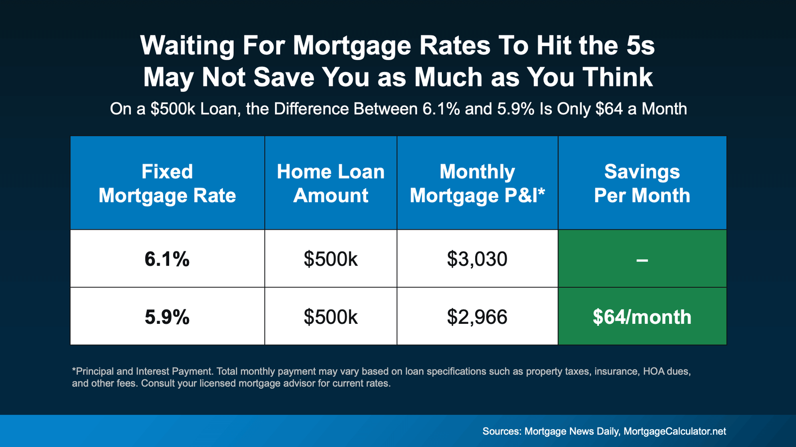 Infographic comparing mortgage payments on a $500,000 home loan, showing that a 6.1% fixed mortgage rate results in a monthly principal and interest payment of about $3,030, while a 5.9% rate lowers the payment to about $2,966, a difference of roughly $64 per month (Sources: Mortgage News Daily, MortgageCalculator.net).