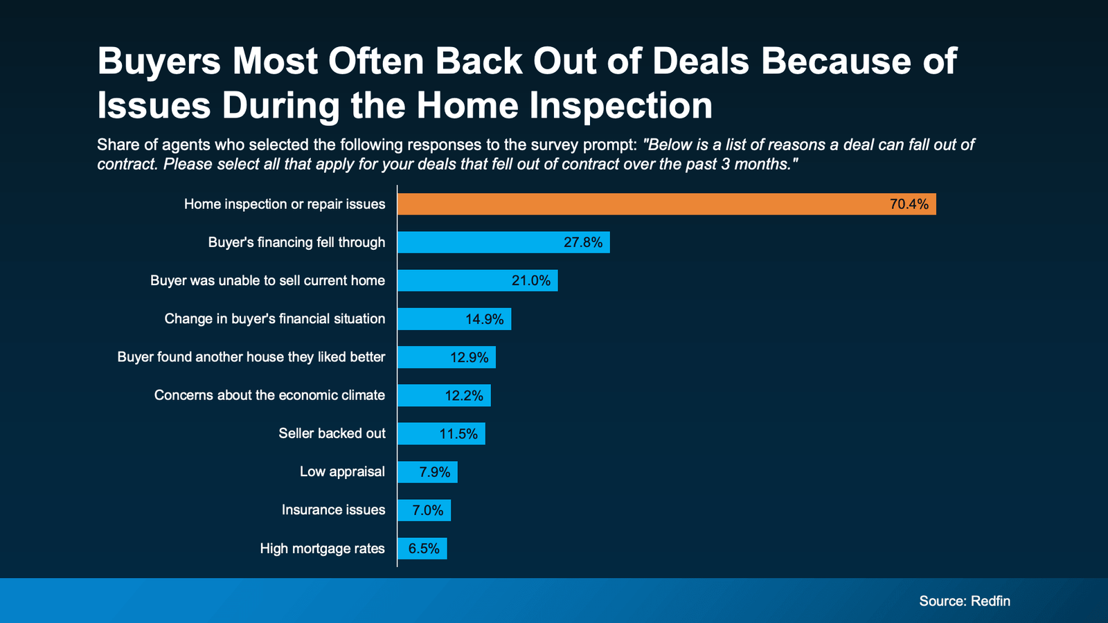 Bar chart titled “Buyers Most Often Back Out of Deals Because of Issues During the Home Inspection” showing the most common reasons real estate transactions fall out of contract. Home inspection or repair issues lead by a wide margin at 70.4%, followed by buyer financing falling through (27.8%), inability to sell the buyer’s current home (21.0%), and changes in the buyer’s financial situation (14.9%), with smaller percentages citing economic concerns, appraisal issues, insurance problems, and high mortgage rates (Source: Redfin).