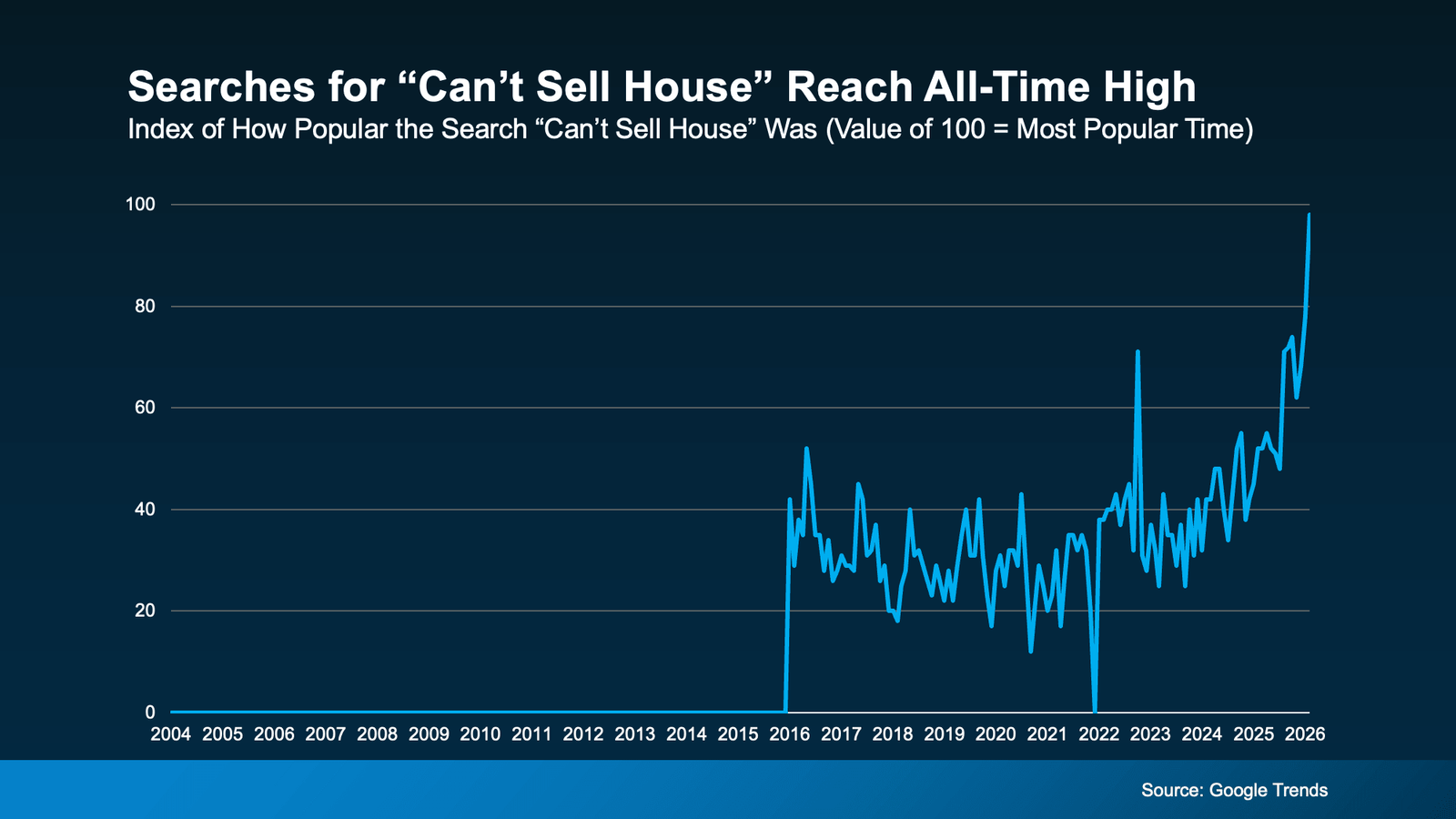 Line chart titled “Searches for ‘Can’t Sell House’ Reach All-Time High” showing Google Trends data from 2004 to 2026, with search interest rising significantly in recent years and reaching its highest level in 2026 (Source: Google Trends).