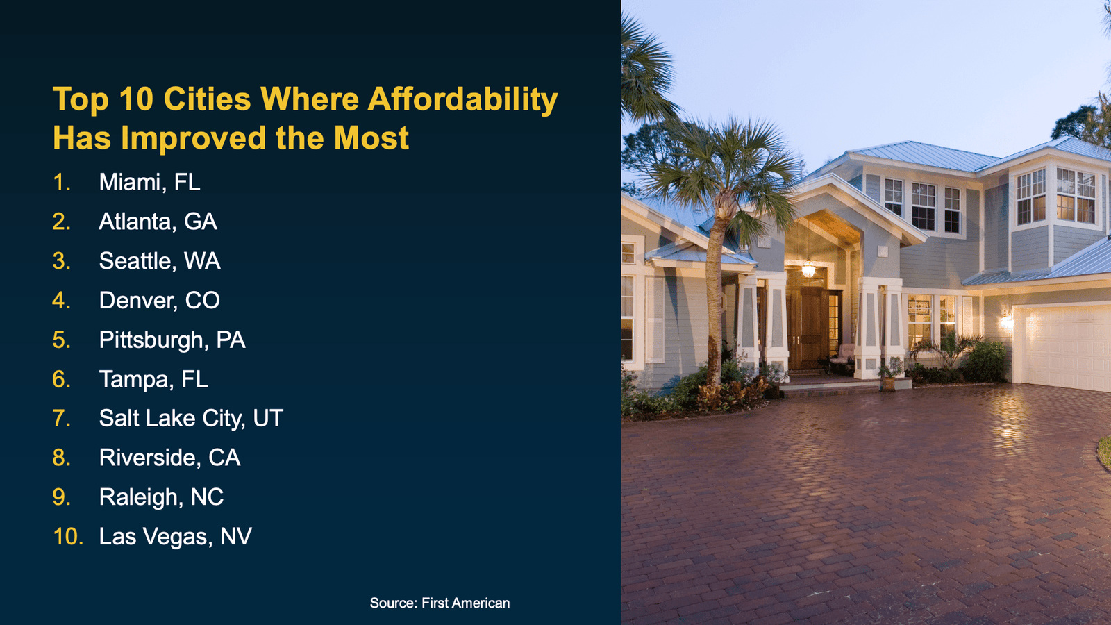 Infographic titled “Top 10 Cities Where Affordability Has Improved the Most” listing Miami, Atlanta, Seattle, Denver, Pittsburgh, Tampa, Salt Lake City, Riverside, Raleigh, and Las Vegas, alongside an image of a single-family home with a paved driveway and palm trees (Source: First American).