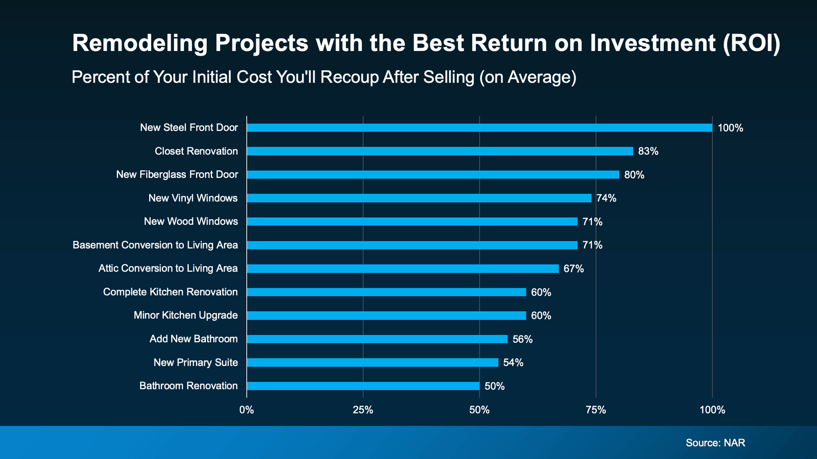 Bar chart titled “Remodeling Projects with the Best Return on Investment (ROI)” showing the percentage of project costs recouped at resale, with new steel front doors at 100%, closet renovations at 83%, fiberglass front doors at 80%, vinyl windows at 74%, and various interior projects such as kitchen, bathroom, and living space conversions ranging from about 50% to 71% (Source: NAR).