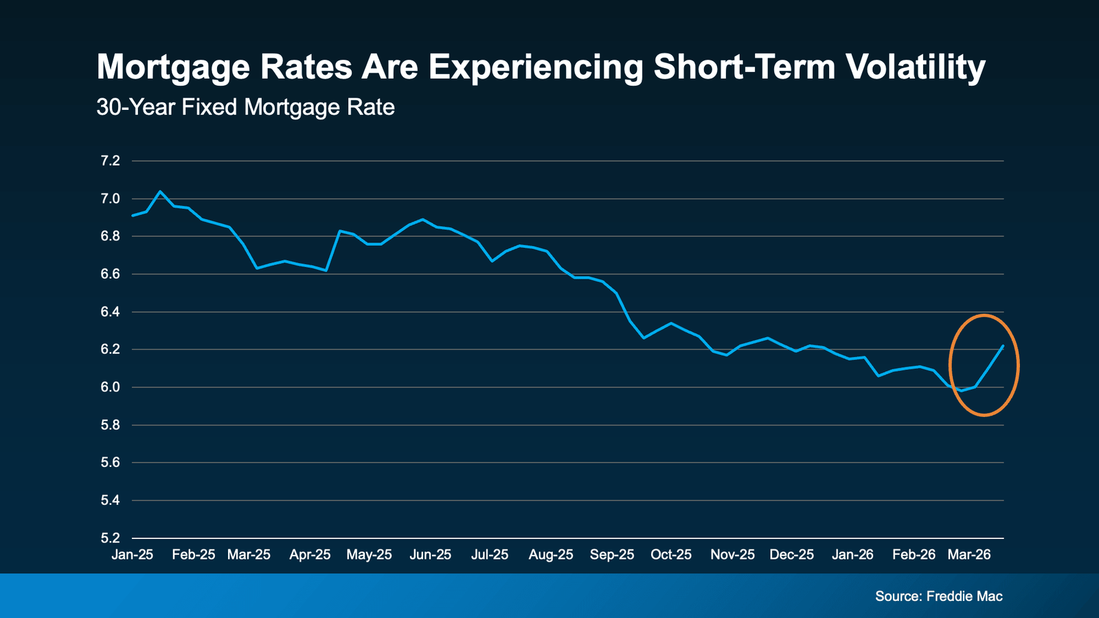 Line chart titled “Mortgage Rates Are Experiencing Short-Term Volatility” showing 30-year fixed mortgage rate trends from January 2025 to March 2026, with rates fluctuating from around 7.0% down to near 6.0% and a recent uptick highlighted at the end of the timeline (Source: Freddie Mac).