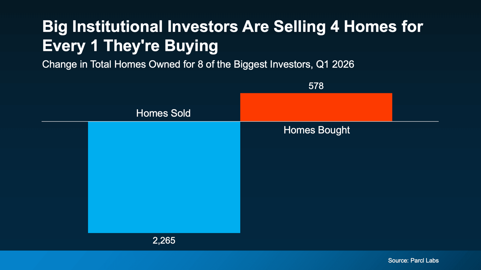 Bar chart titled “Big Institutional Investors Are Selling 4 Homes for Every 1 They’re Buying” showing that in Q1 2026, major investors sold approximately 2,265 homes while purchasing about 578 homes, indicating a net reduction in investor-owned housing inventory (Source: Parcl Labs).
