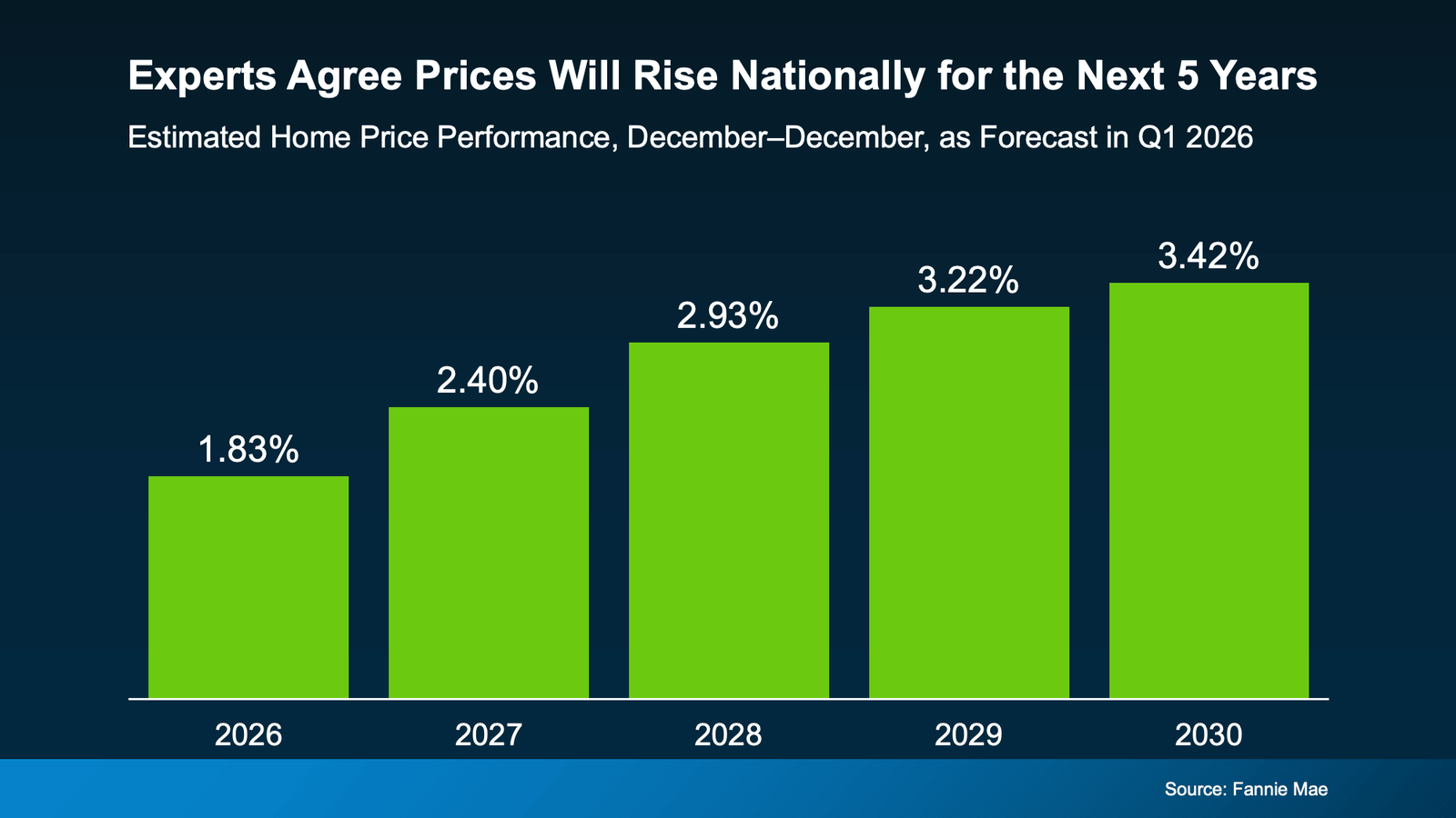 Bar chart titled “Experts Agree Prices Will Rise Nationally for the Next 5 Years” showing projected annual home price growth from 2026 to 2030, with estimated increases of 1.83% in 2026, 2.40% in 2027, 2.93% in 2028, 3.22% in 2029, and 3.42% in 2030 (Source: Fannie Mae).