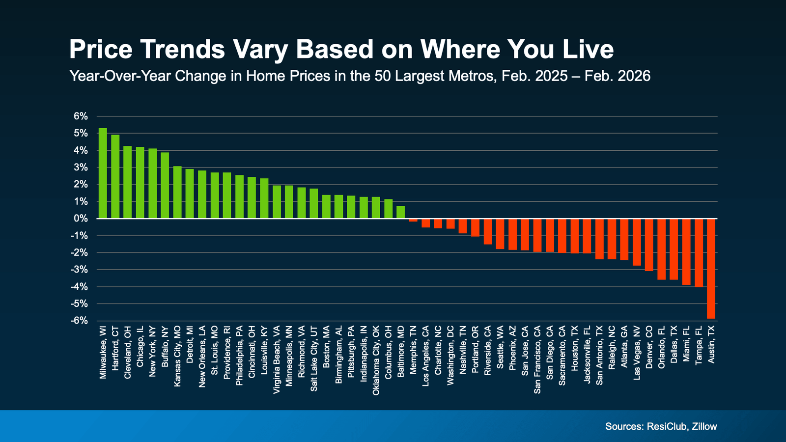 Bar chart titled “Price Trends Vary Based on Where You Live” showing year-over-year changes in home prices across the 50 largest U.S. metro areas from February 2025 to February 2026, with some markets experiencing price increases of up to about 5% while others show declines of up to roughly 6%, highlighting regional variation in housing market trends (Sources: ResiClub, Zillow).
