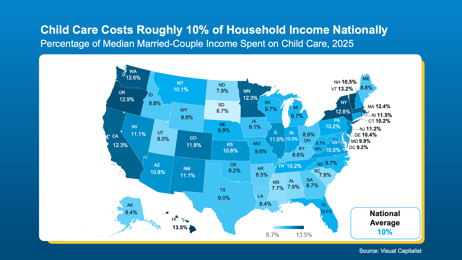 U.S. map titled “Child Care Costs Roughly 10% of Household Income Nationally” showing the percentage of median married-couple income spent on child care by state in 2025, with a national average of 10% and state-level percentages generally ranging from about 6.7% to 13.5% (Source: Visual Capitalist).