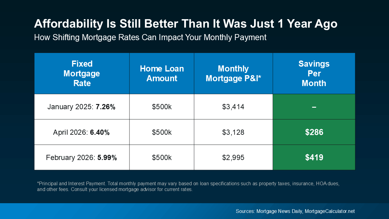 Infographic titled “Affordability Is Still Better Than It Was Just 1 Year Ago” comparing monthly mortgage payments on a $500,000 loan at different interest rates, showing payments decreasing from about $3,414 at 7.26% in January 2025 to $3,128 at 6.40% and $2,995 at 5.99% in 2026, with estimated monthly savings of $286 to $419 (Sources: Mortgage News Daily, MortgageCalculator.net).