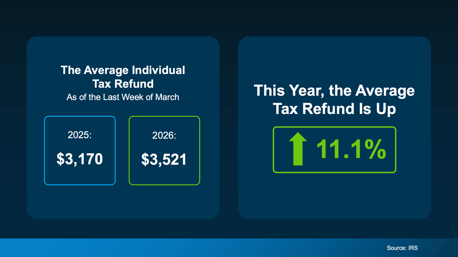 Infographic showing the average individual tax refund as of the last week of March, increasing from $3,170 in 2025 to $3,521 in 2026, representing an 11.1% year-over-year increase (Source: IRS).