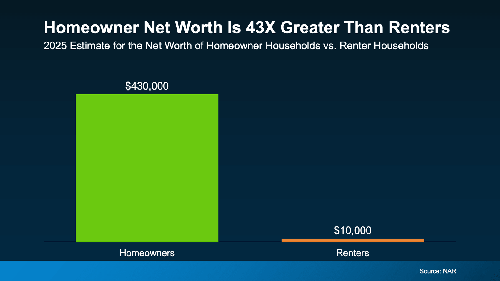 Bar chart titled “Homeowner Net Worth Is 43X Greater Than Renters” showing estimated 2025 household net worth, with homeowners at approximately $430,000 compared to about $10,000 for renters (Source: NAR).