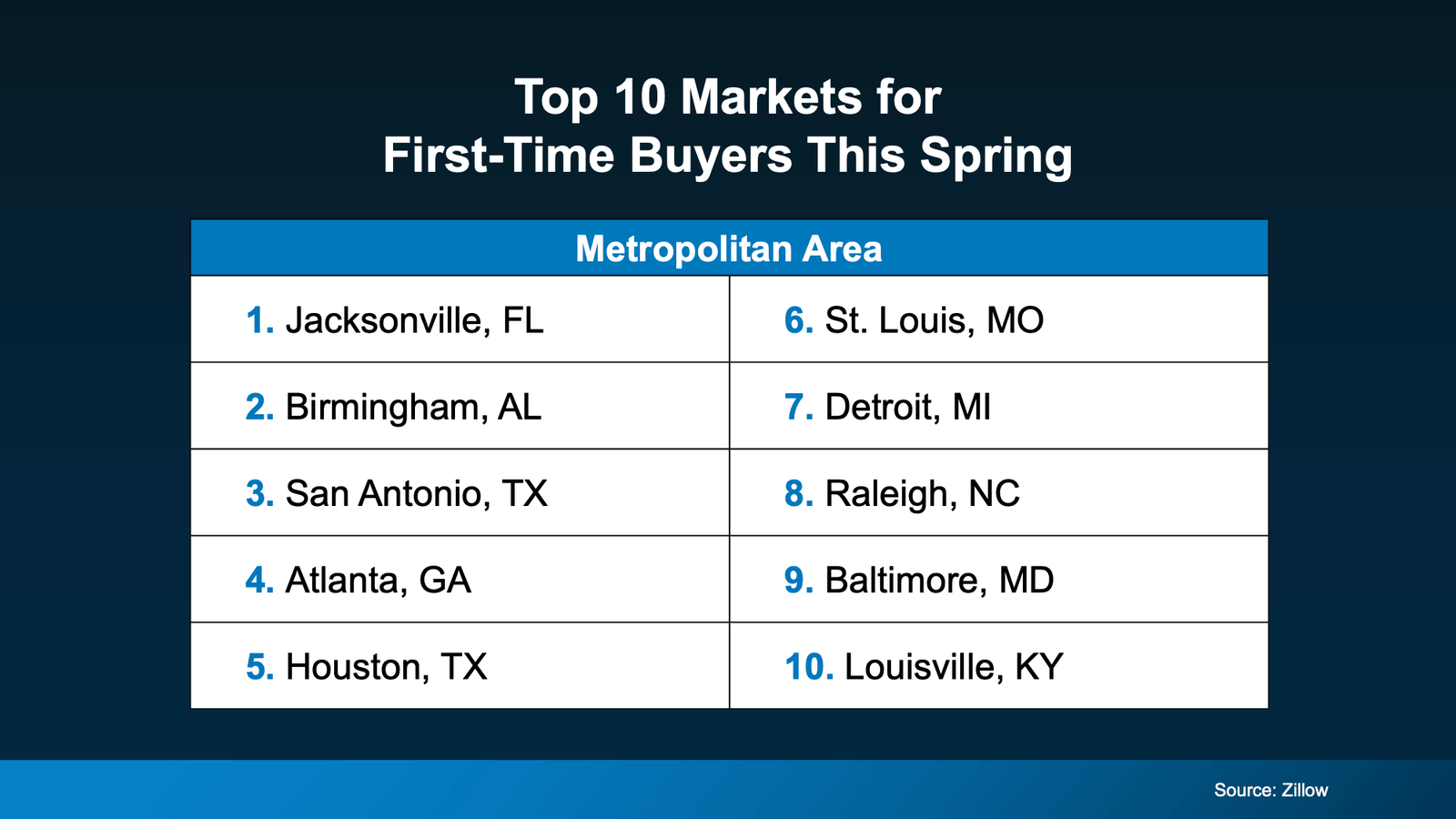 Graphic titled “Top 10 Markets for First-Time Buyers This Spring” listing metropolitan areas including Jacksonville FL, Birmingham AL, San Antonio TX, Atlanta GA, Houston TX, St. Louis MO, Detroit MI, Raleigh NC, Baltimore MD, and Louisville KY (Source: Zillow).