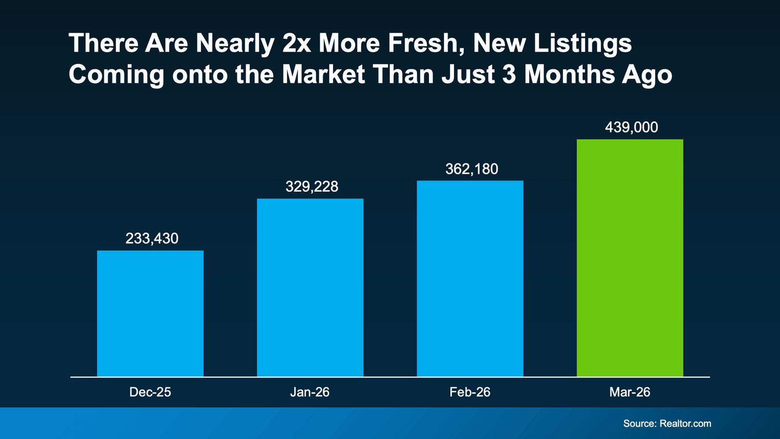 Bar chart titled “There Are Nearly 2x More Fresh, New Listings Coming onto the Market Than Just 3 Months Ago” showing new listings rising from about 233,430 in Dec 2025 to 439,000 in Mar 2026, indicating increasing housing inventory (Source: Realtor.com).