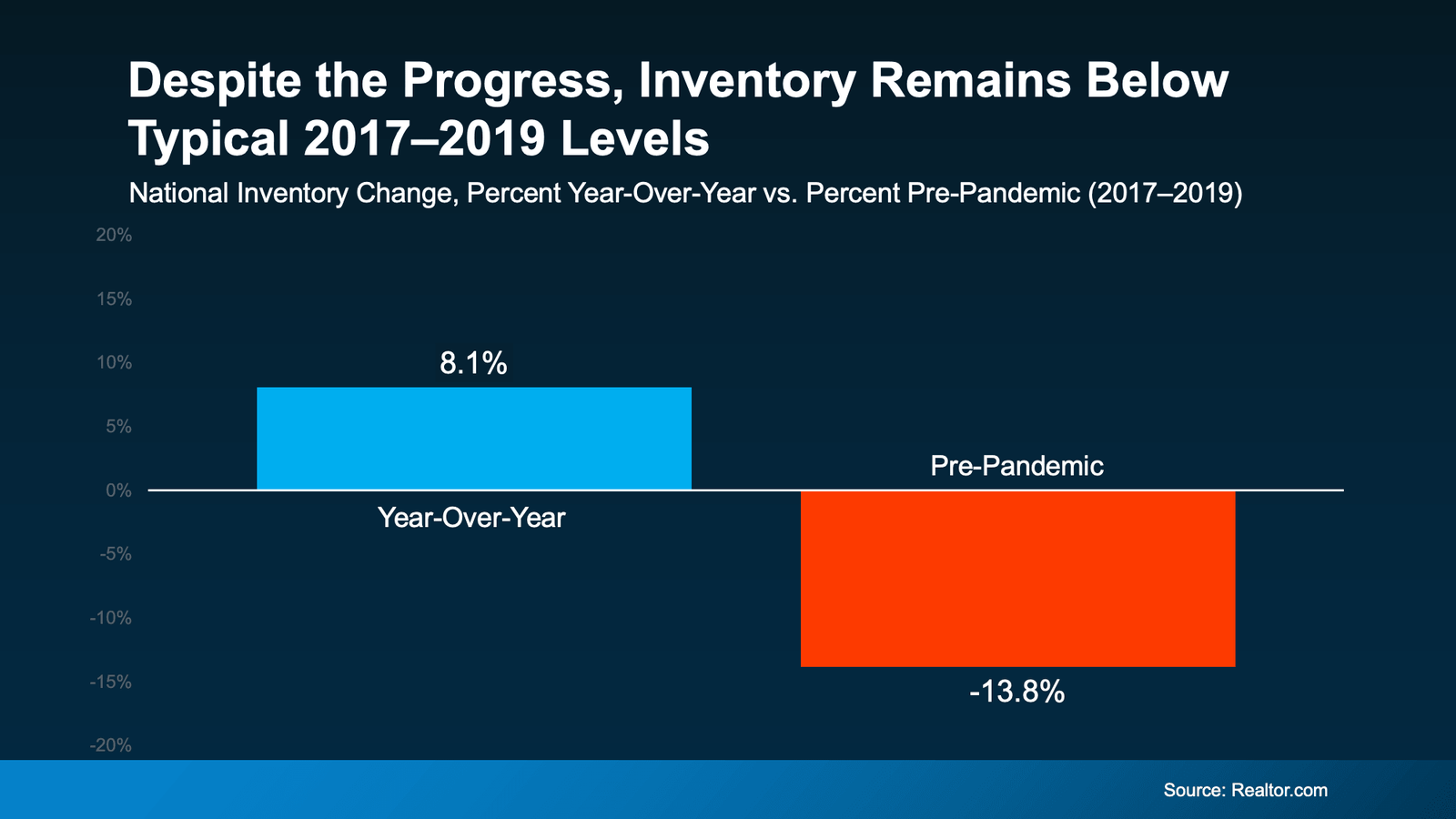 Bar chart titled “Despite the Progress, Inventory Remains Below Typical 2017–2019 Levels” showing national housing inventory up 8.1% year-over-year but still down about 13.8% compared to pre-pandemic levels, indicating ongoing supply constraints (Source: Realtor.com).