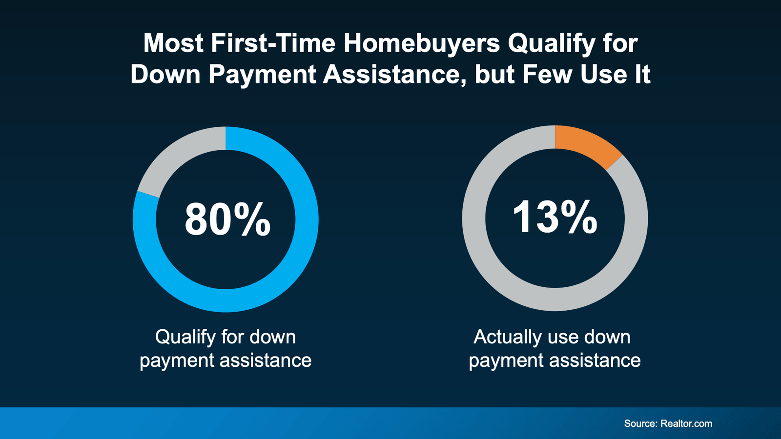 Infographic showing that about 80% of first-time homebuyers qualify for down payment assistance programs, but only around 13% actually use them, highlighting a gap in awareness or utilization (Source: Realtor.com).