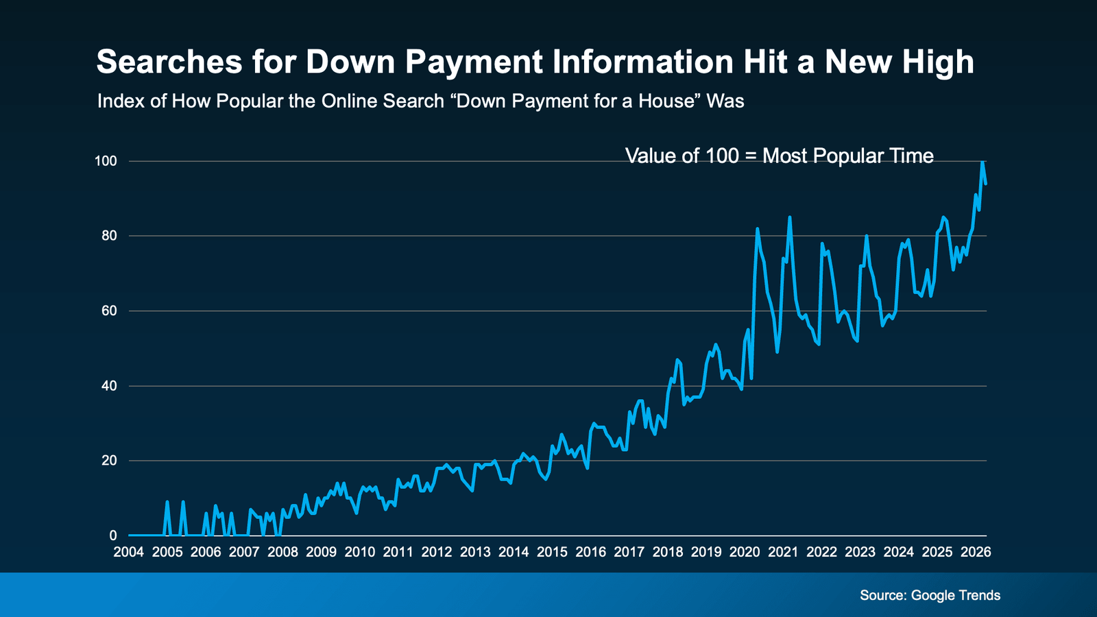 Line chart titled “Searches for Down Payment Information Hit a New High” showing Google search interest for “down payment for a house” rising steadily from 2004 to a peak near 100 in 2026, indicating increased demand for homebuying affordability information (Source: Google Trends).