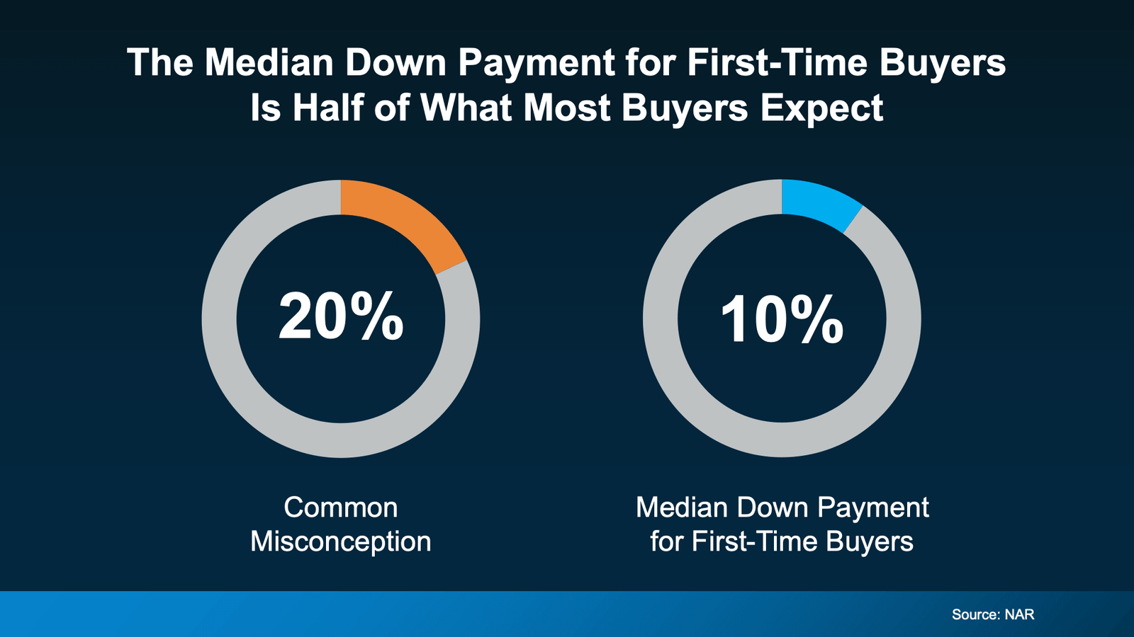 Infographic titled “The Median Down Payment for First-Time Buyers Is Half of What Most Buyers Expect” showing a common misconception of 20% versus an actual median down payment of about 10% for first-time homebuyers (Source: NAR).