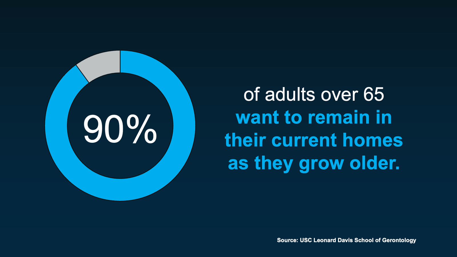 Infographic showing that 90% of adults over age 65 prefer to remain in their current homes as they age, highlighting the growing trend of aging in place (Source: USC Leonard Davis School of Gerontology).