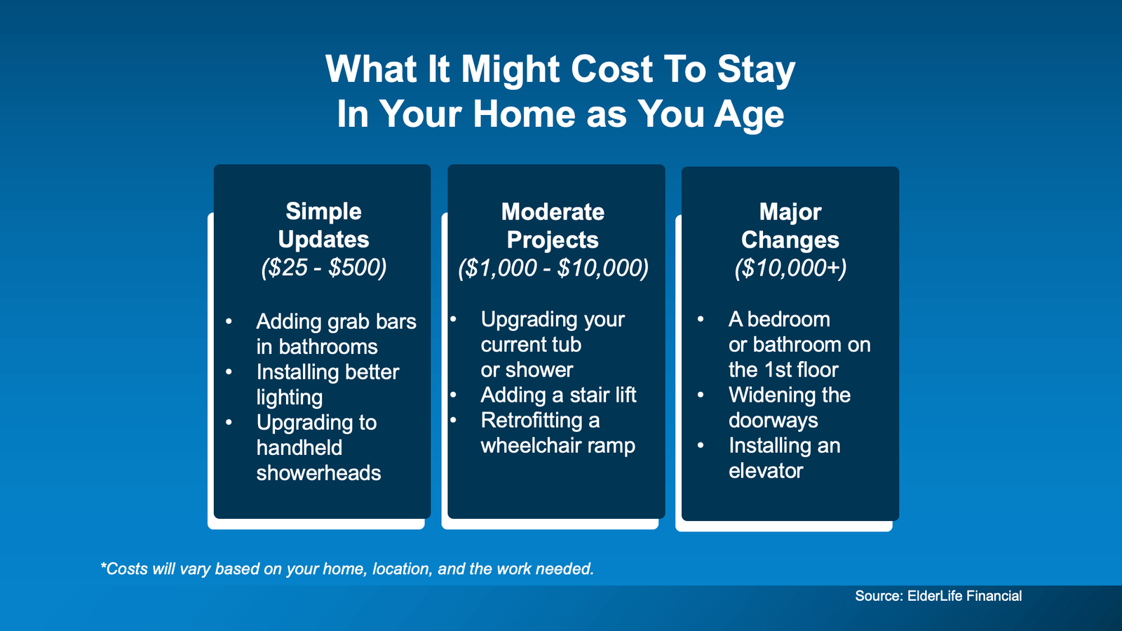 Infographic outlining estimated costs to age in place at home, including simple updates ($25–$500) like grab bars and lighting, moderate projects ($1,000–$10,000) such as stair lifts and shower upgrades, and major renovations ($10,000+) like adding a first-floor bedroom, widening doorways, or installing an elevator (Source: ElderLife Financial).