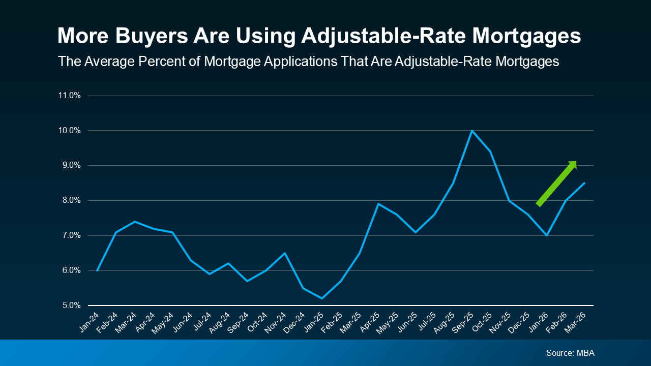 Line chart titled “More Buyers Are Using Adjustable-Rate Mortgages” showing the average percentage of mortgage applications that are ARMs from January 2024 to March 2026, with usage rising from around 6% to approximately 8–9% and trending upward in recent months (Source: MBA).