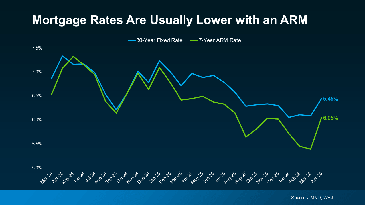 Line chart titled “Mortgage Rates Are Usually Lower with an ARM” comparing 30-year fixed mortgage rates to 7-year adjustable-rate mortgage (ARM) rates from March 2024 to April 2026, showing ARM rates generally trending lower than fixed rates, with recent values around 6.05% for ARM and 6.45% for fixed (Sources: MND, WSJ).