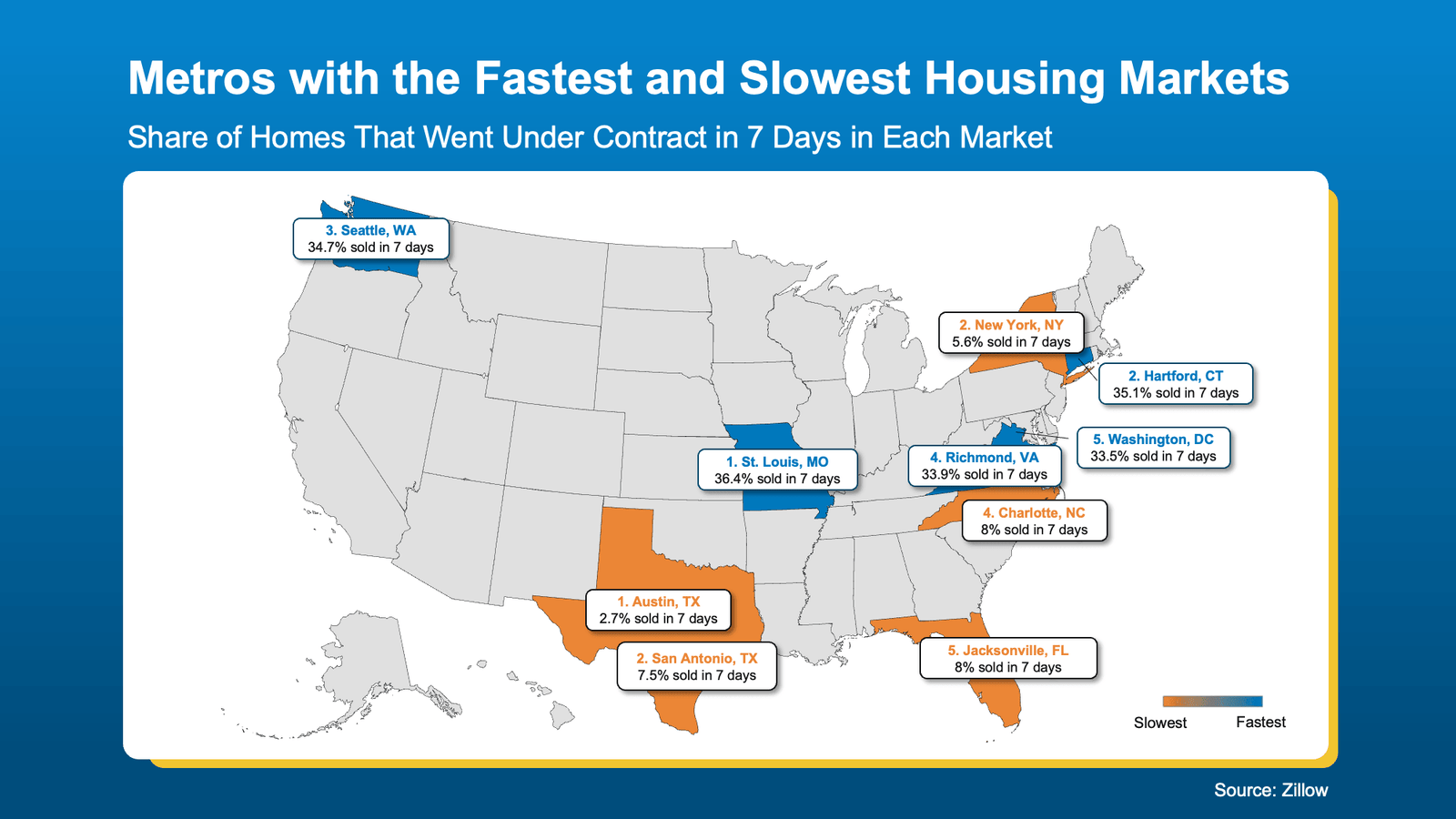 Map infographic comparing some of the fastest and slowest housing markets in the United States based on the percentage of homes going under contract within seven days. Fastest markets include St. Louis, Hartford, Seattle, Richmond, and Washington, DC, while slower markets include Austin, San Antonio, New York City, Charlotte, and Jacksonville (Source: Zillow).
