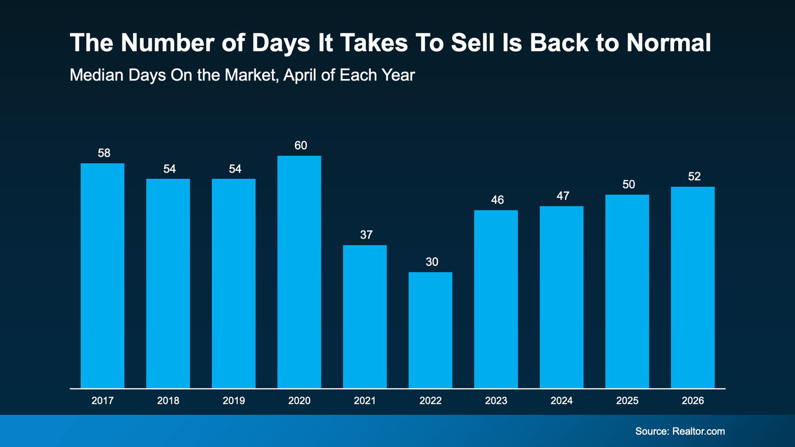 Bar chart showing median days on market for homes sold each April from 2017 through 2026, illustrating that the housing market has returned closer to pre-pandemic selling timelines, with homes averaging about 52 days on market in 2026 compared to faster sales during 2021–2022 (Source: Realtor.com).