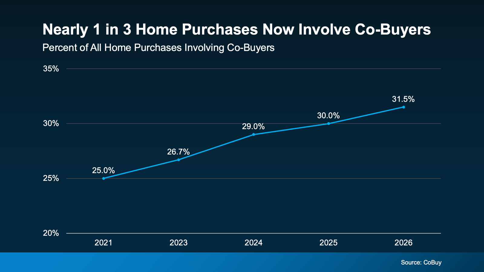 Line graph showing the growing percentage of home purchases involving co-buyers, increasing from 25% in 2021 to 31.5% in 2026, highlighting a rising trend of friends, family members, or partners purchasing homes together to improve affordability (Source: CoBuy).