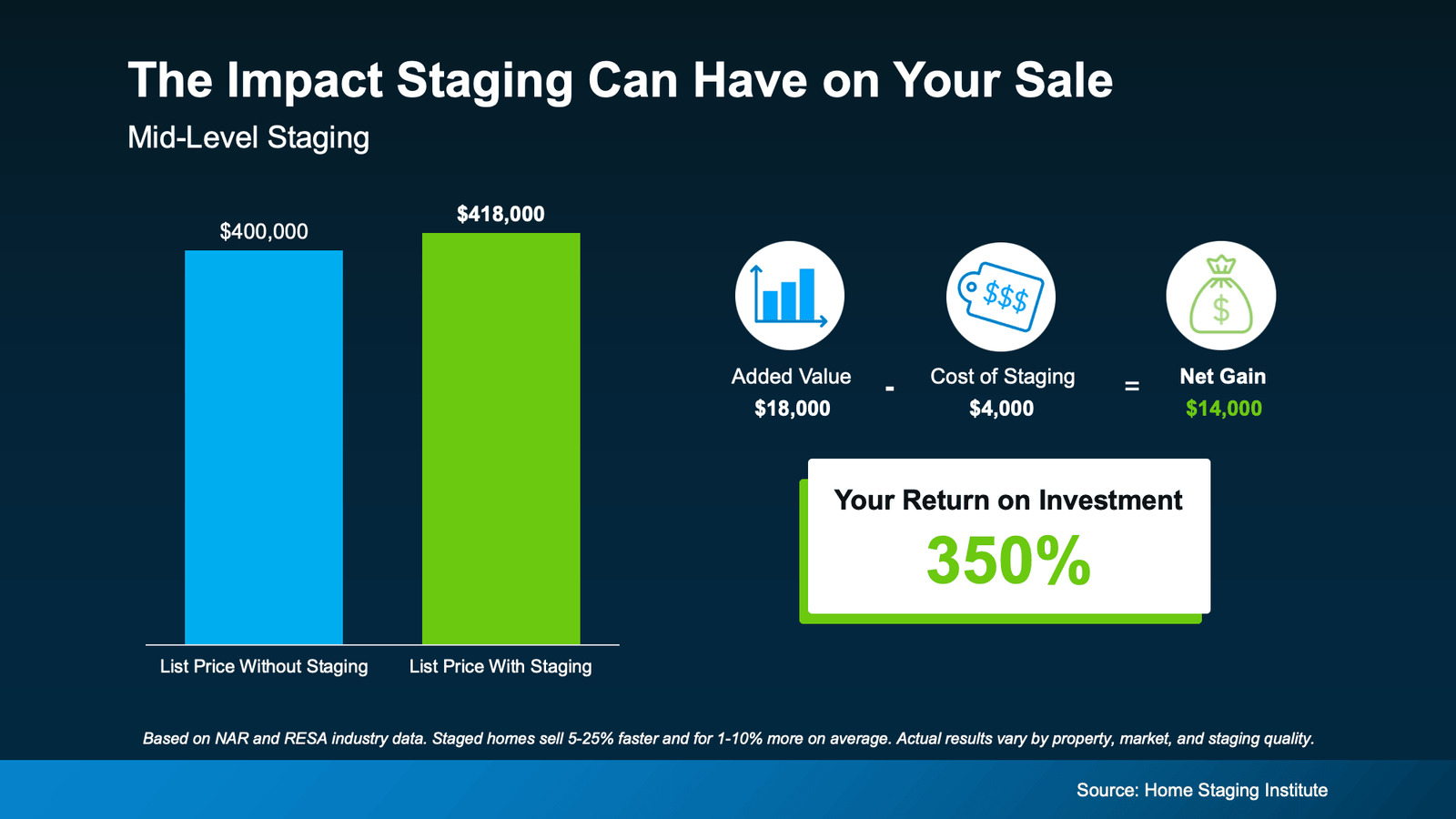 Infographic illustrating the potential financial impact of home staging, showing a staged home increasing list price from $400,000 to $418,000, with an estimated $18,000 added value, $4,000 staging cost, and a projected net gain of $14,000, representing a 350% return on investment (Source: Home Staging Institute).