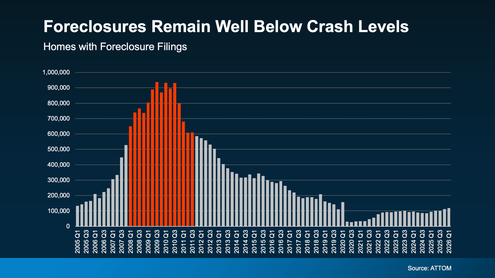 Bar chart showing U.S. foreclosure filings from 2005 through early 2026, highlighting the dramatic spike during the housing crash between 2008 and 2011 and illustrating that current foreclosure activity remains significantly below those historic peak levels (Source: ATTOM).