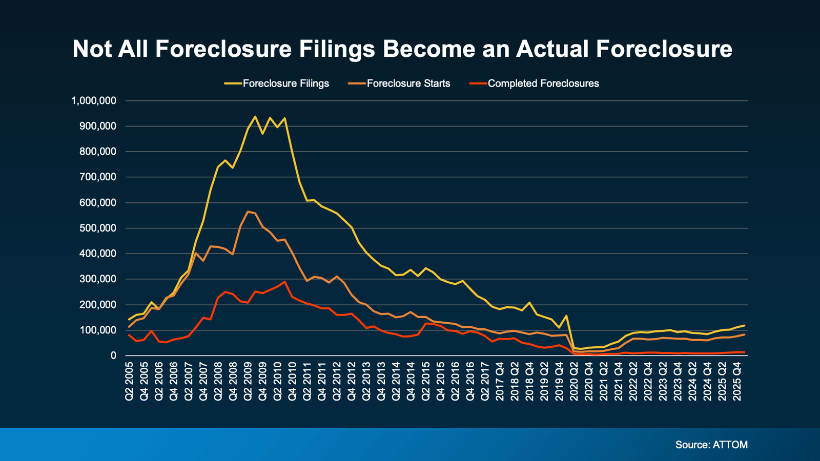 Line graph comparing U.S. foreclosure filings, foreclosure starts, and completed foreclosures from 2005 through 2025, showing that while foreclosure filings increased during the housing crash, a much smaller percentage resulted in completed foreclosures and current levels remain well below historic peaks (Source: ATTOM).