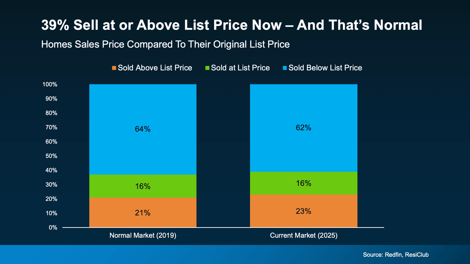 Stacked bar chart comparing home sales prices to original list prices in 2019 versus 2025, showing that 39% of homes in the current housing market sell at or above list price, which is similar to pre-pandemic market conditions, while most homes still sell below asking price (Sources: Redfin, ResiClub).