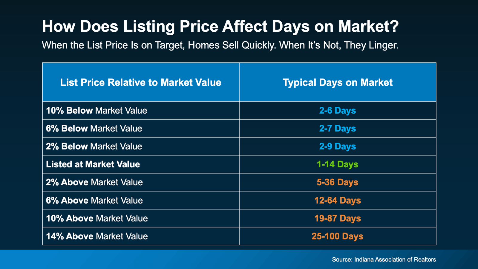 Table showing how home pricing affects days on market, illustrating that homes priced at or below market value typically sell faster, while homes priced above market value tend to remain on the market significantly longer, with overpricing increasing average selling time from days to several months (Source: Indiana Association of Realtors).