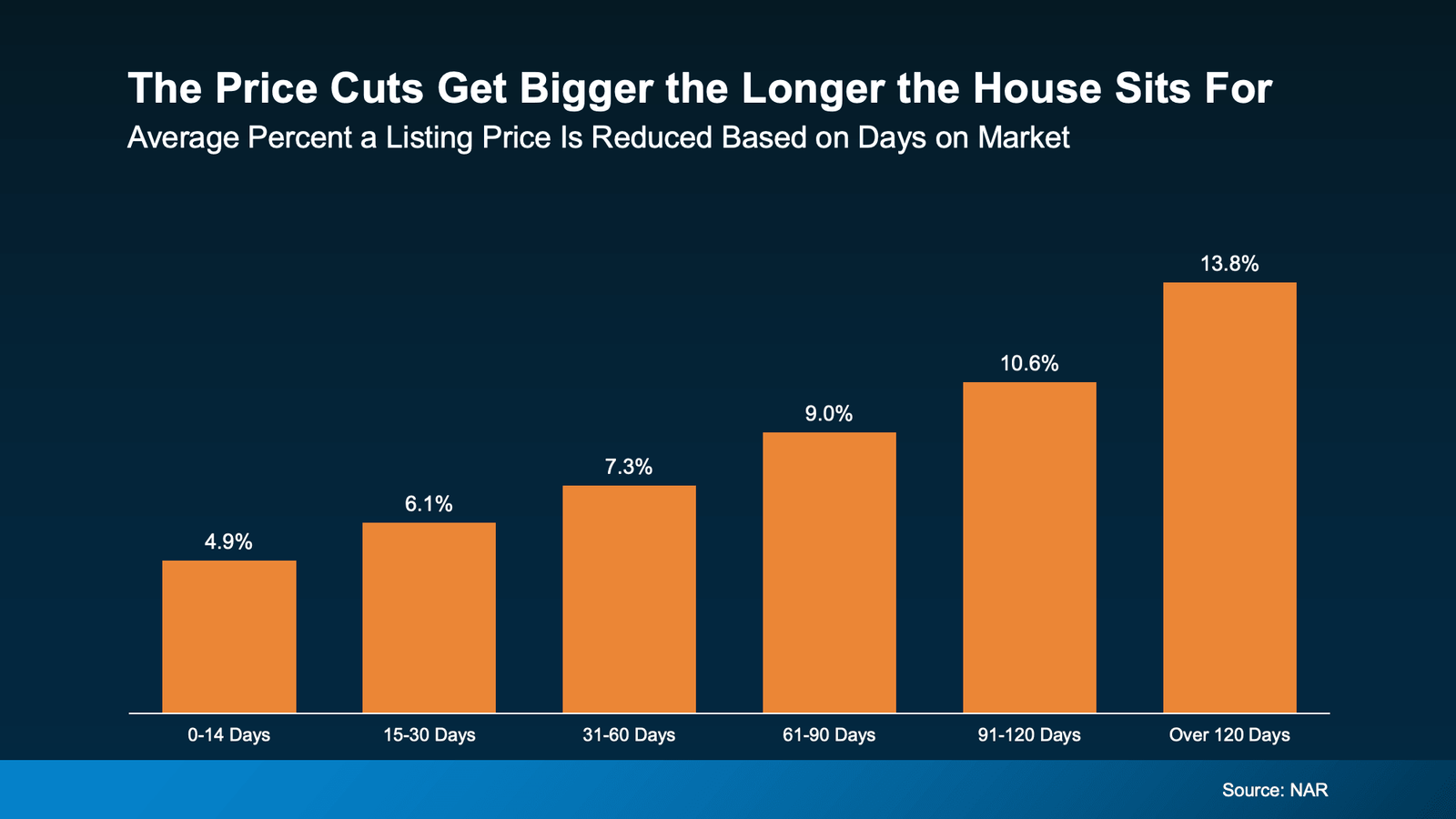 Bar chart showing the relationship between days on market and home price reductions, illustrating that homes sitting on the market longer typically require larger price cuts, with average reductions increasing from 4.9% in the first two weeks to 13.8% after 120 days (Source: NAR).