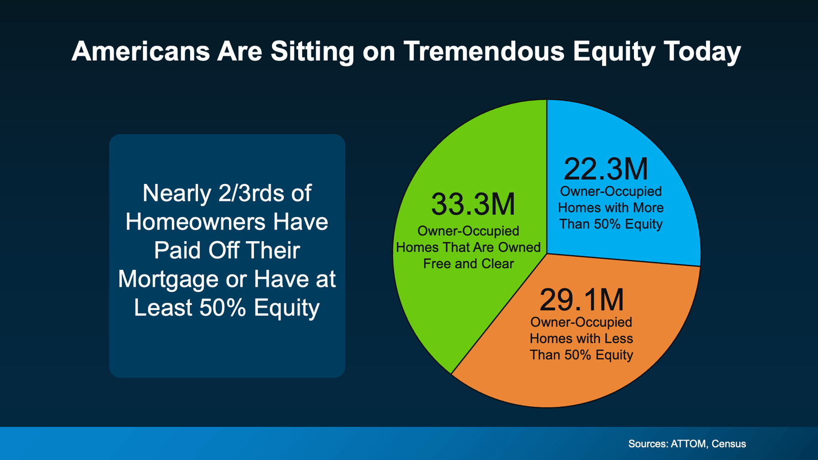 Infographic showing U.S. homeowner equity levels, illustrating that nearly two-thirds of homeowners have either paid off their mortgage or have at least 50% equity in their homes, including 33.3 million homes owned free and clear and 22.3 million owner-occupied homes with more than 50% equity (Sources: ATTOM, Census).