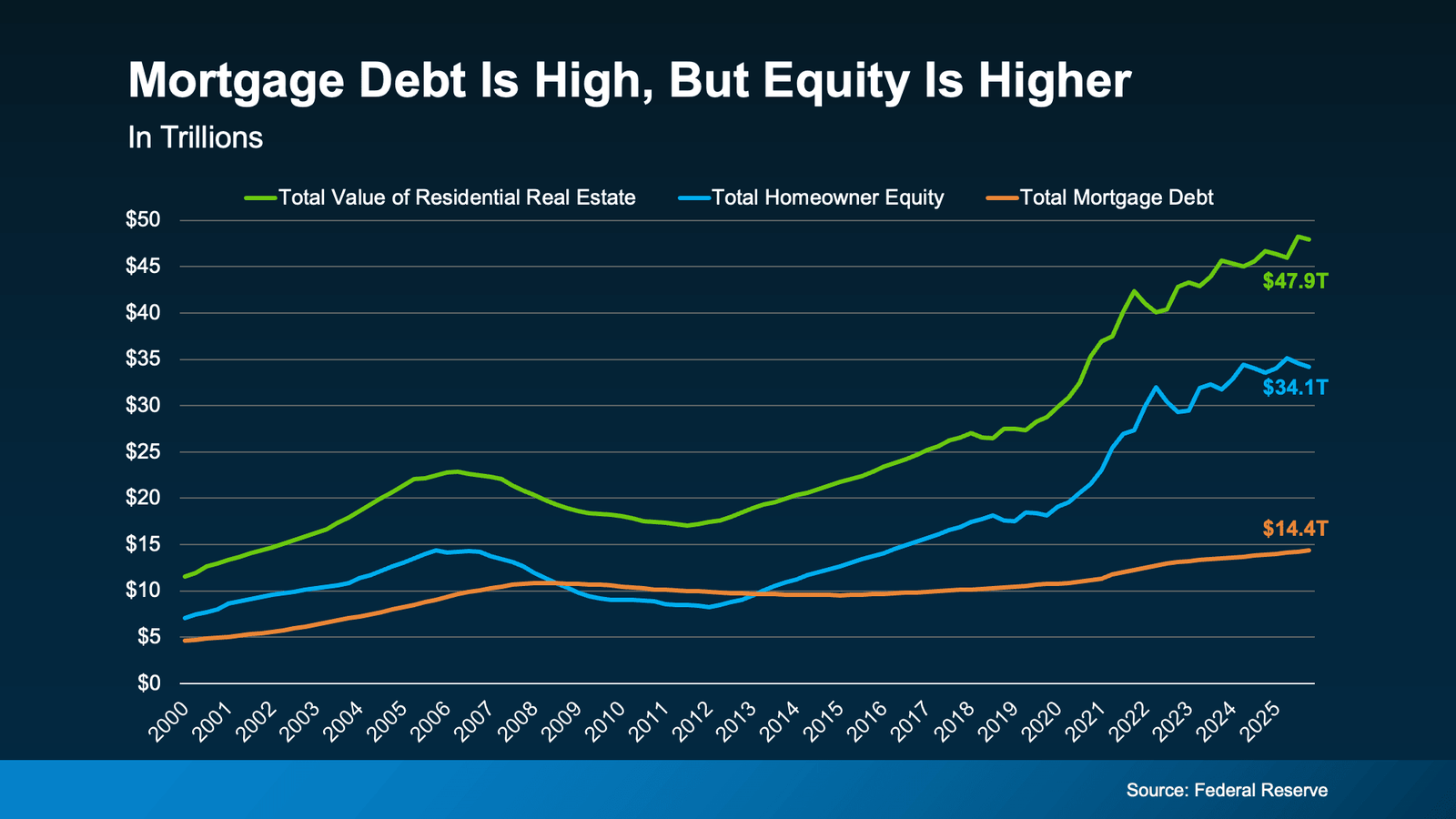 Line graph comparing total U.S. residential real estate value, homeowner equity, and mortgage debt from 2000 through 2025, showing that while mortgage debt has increased over time, homeowner equity has grown significantly faster, reaching approximately $34.1 trillion compared to $14.4 trillion in mortgage debt (Source: Federal Reserve).