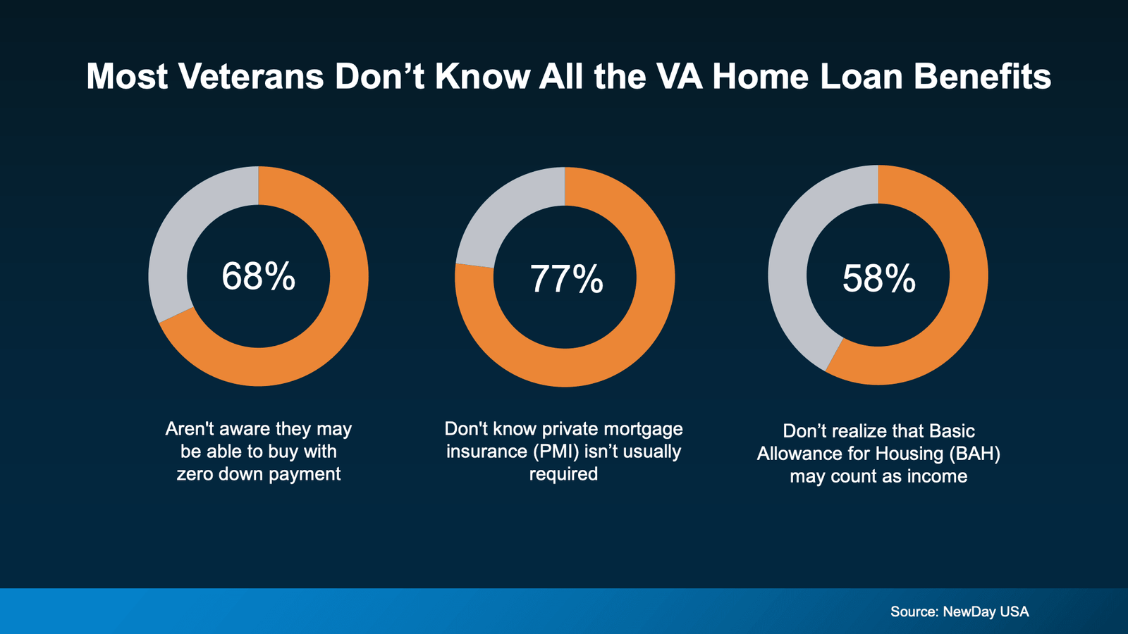 Infographic highlighting common misconceptions about VA home loan benefits among military veterans, showing that 68% are unaware they may qualify for a zero-down-payment home purchase, 77% do not know private mortgage insurance (PMI) is typically not required, and 58% do not realize Basic Allowance for Housing (BAH) may be considered as income when qualifying for a mortgage (Source: NewDay USA).