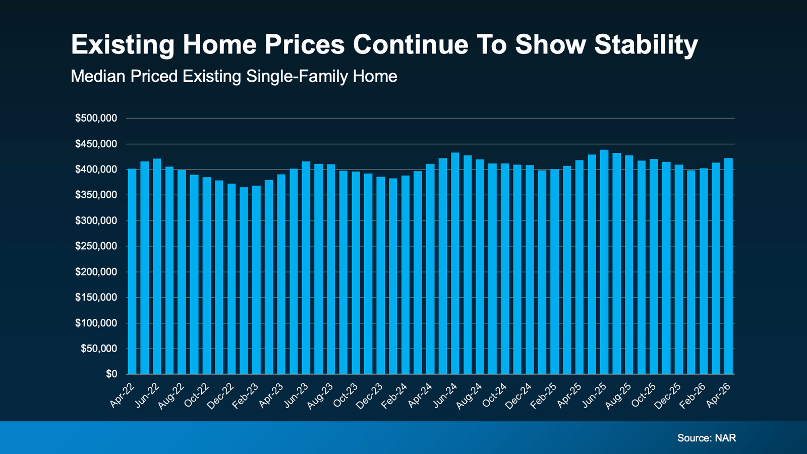 Bar chart showing the median price of existing single-family homes in the United States from April 2022 through April 2026. Home prices remain relatively stable throughout the period, generally ranging between approximately $365,000 and $440,000. Seasonal fluctuations are visible, with prices typically rising during spring and summer months and easing during fall and winter. The chart illustrates that despite changes in mortgage rates and market conditions, existing home prices have remained resilient and have generally trended slightly upward over time. Source: NAR.