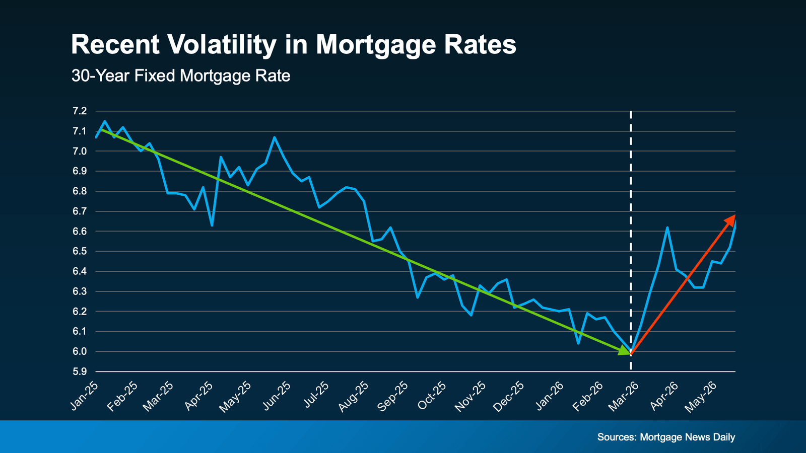 Line graph showing recent volatility in 30-year fixed mortgage rates from January 2025 through May 2026. Rates generally trended downward from just above 7.1% in early 2025 to approximately 6.0% by March 2026 before rebounding and rising to around 6.7% by May 2026. The chart highlights both the overall decline and the subsequent increase in mortgage rates, illustrating how borrowing costs can fluctuate over time. Source: Mortgage News Daily.
