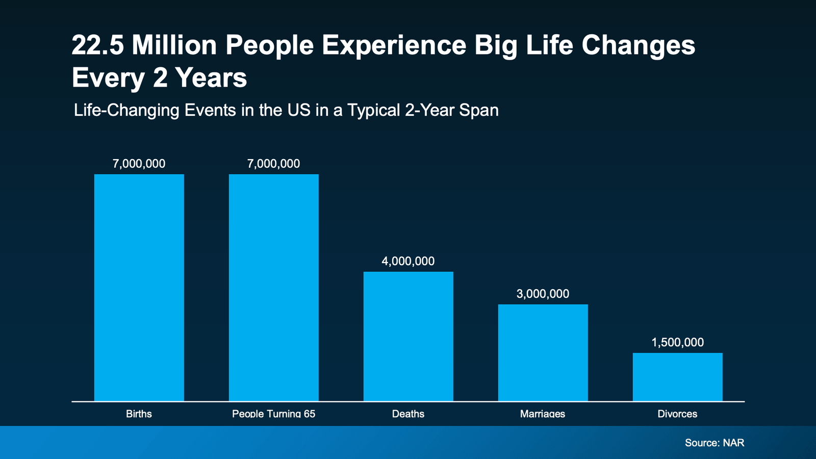 Bar chart titled "22.5 Million People Experience Big Life Changes Every 2 Years" showing the estimated number of major life events occurring in the United States during a typical two-year period. The chart highlights approximately 7 million births, 7 million people turning age 65, 4 million deaths, 3 million marriages, and 1.5 million divorces. The graphic illustrates how common life transitions can create changing housing needs, influencing decisions about buying, selling, downsizing, upsizing, relocating, or aging in place. Source: NAR.