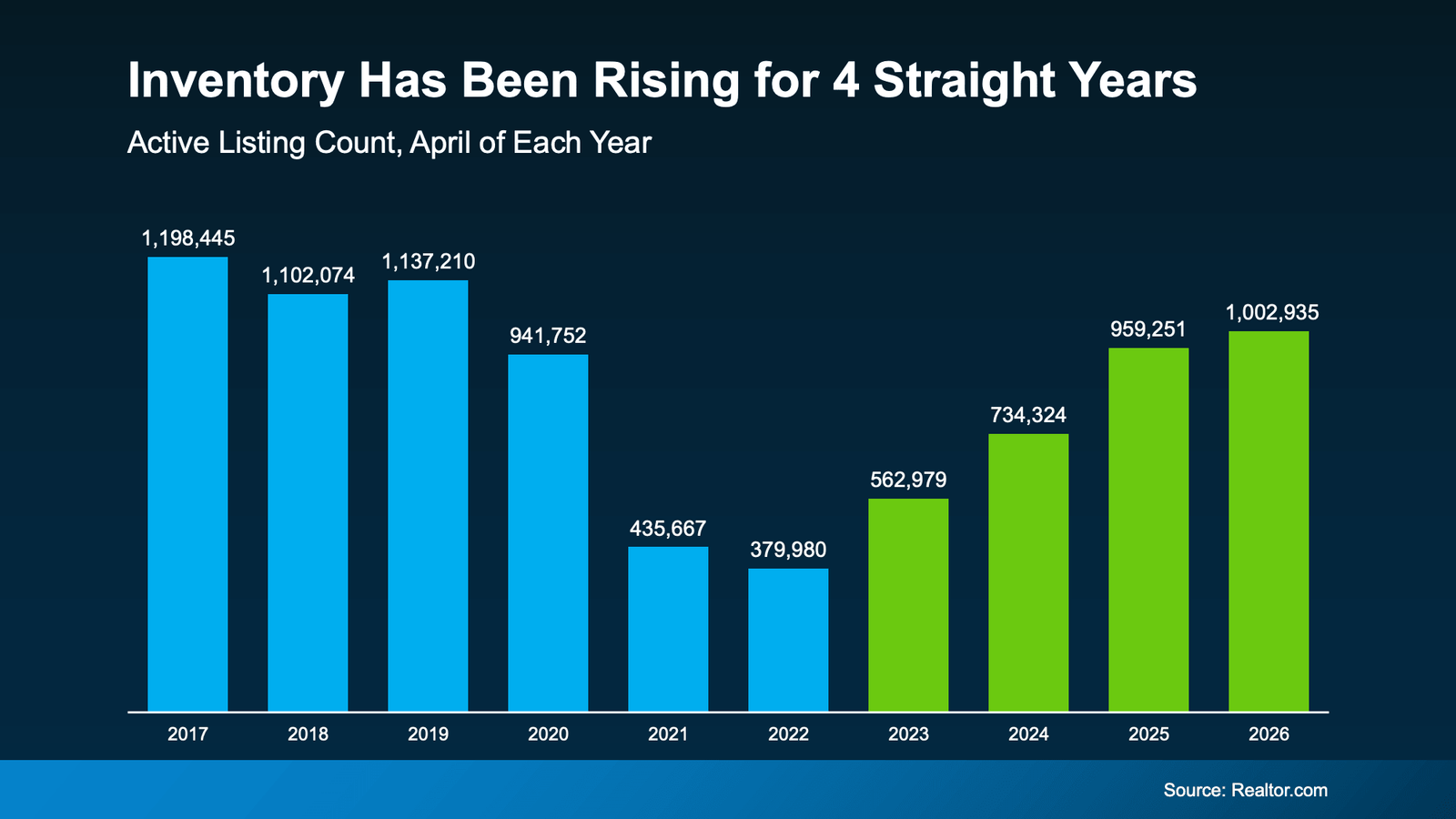 Bar chart titled "Inventory Has Been Rising for 4 Straight Years" showing active residential real estate listings each April from 2017 through 2026. Inventory declined significantly from approximately 1.2 million active listings in 2017 to a low of about 380,000 in 2022, then increased steadily for four consecutive years to just over 1 million listings in 2026. The chart illustrates the ongoing recovery in housing inventory following the historically low supply levels seen during the pandemic-era market, while inventory remains below some pre-pandemic highs. Source: Realtor.com.