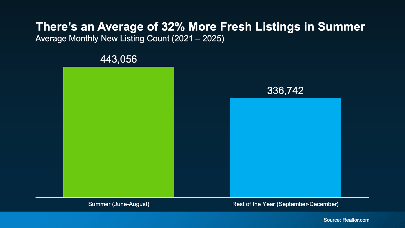 Infographic titled "There’s an Average of 32% More Fresh Listings in Summer" comparing average monthly new home listing counts between summer months and the rest of the year. A bar chart shows that from 2021 through 2025, the average number of new listings during summer (June through August) was 443,056 per month, compared with 336,742 per month during the remainder of the year (September through May). The graphic highlights that housing inventory typically increases during the summer selling season, providing buyers with more choices and creating additional opportunities for homeowners considering listing their properties. Source: Realtor.com.