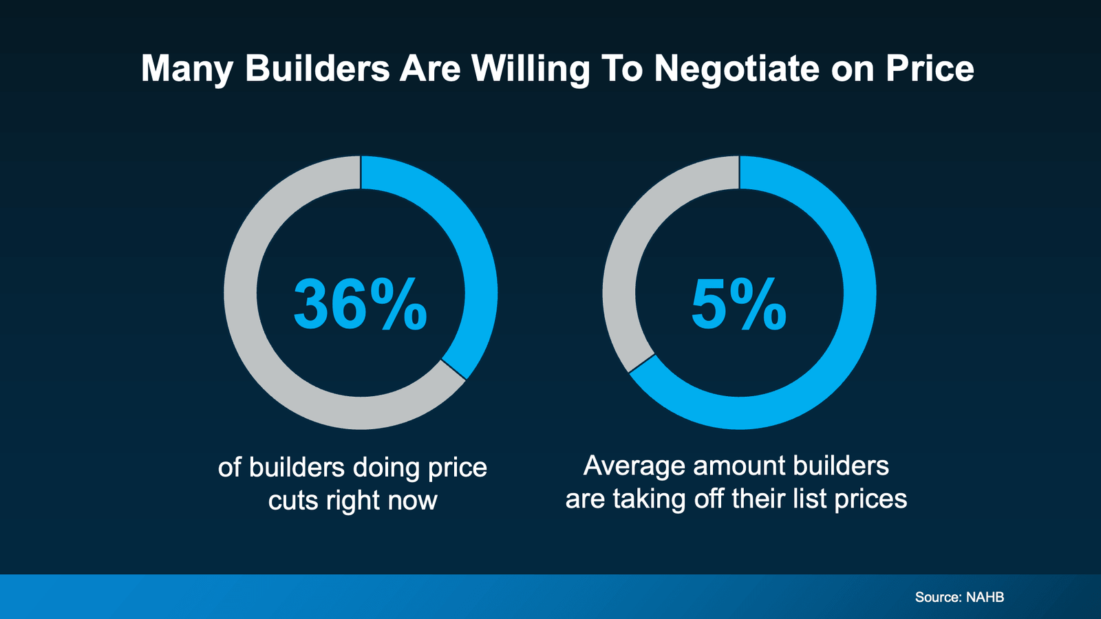Infographic titled "Many Builders Are Willing To Negotiate on Price" featuring two donut charts summarizing current new-home builder pricing trends. The first chart shows that 36% of builders are currently reducing prices on newly built homes. The second chart shows that builders offering price reductions are discounting homes by an average of 5% from their listed prices. The graphic highlights how some homebuilders are adjusting pricing to attract buyers and improve affordability in today's housing market. Source: NAHB.